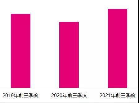 今年前3季度廣告市場同比增長20%，電視花費環比增長5.4%，總臺央視增長強勁！