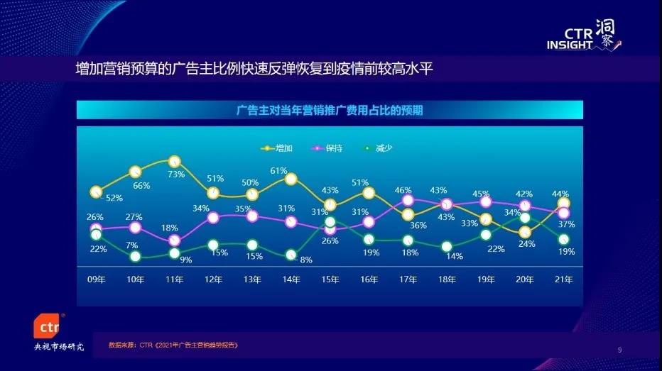 今年前3季度廣告市場同比增長20%，電視花費環比增長5.4%，總臺央視增長強勁！