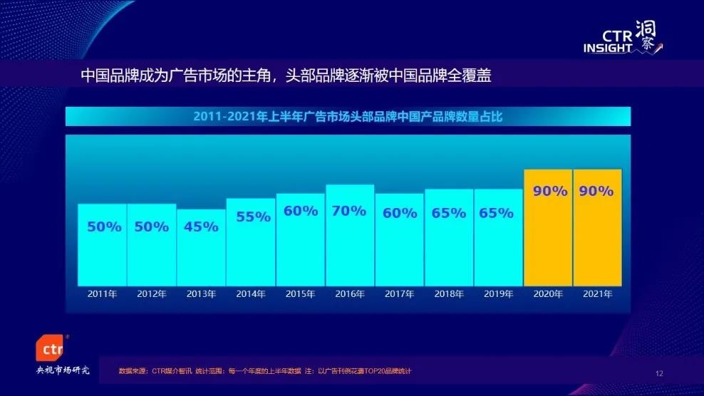 今年前3季度廣告市場同比增長20%，電視花費環比增長5.4%，總臺央視增長強勁！